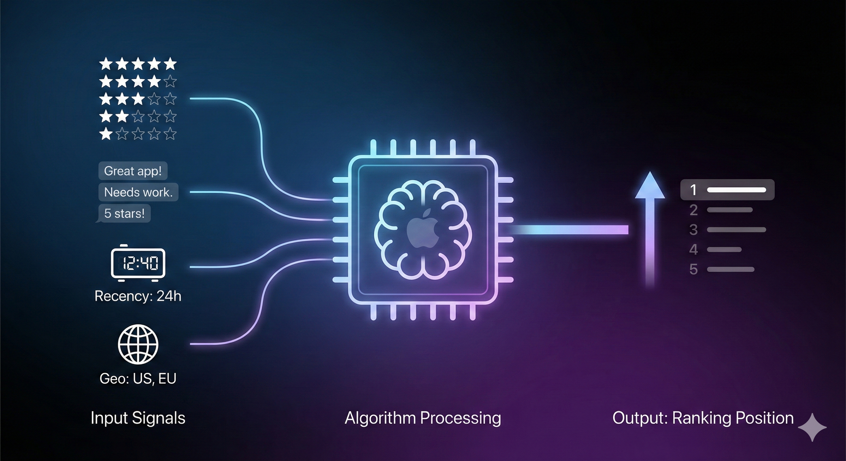 Visual representation of how Apple's App Store algorithm weighs different review factors