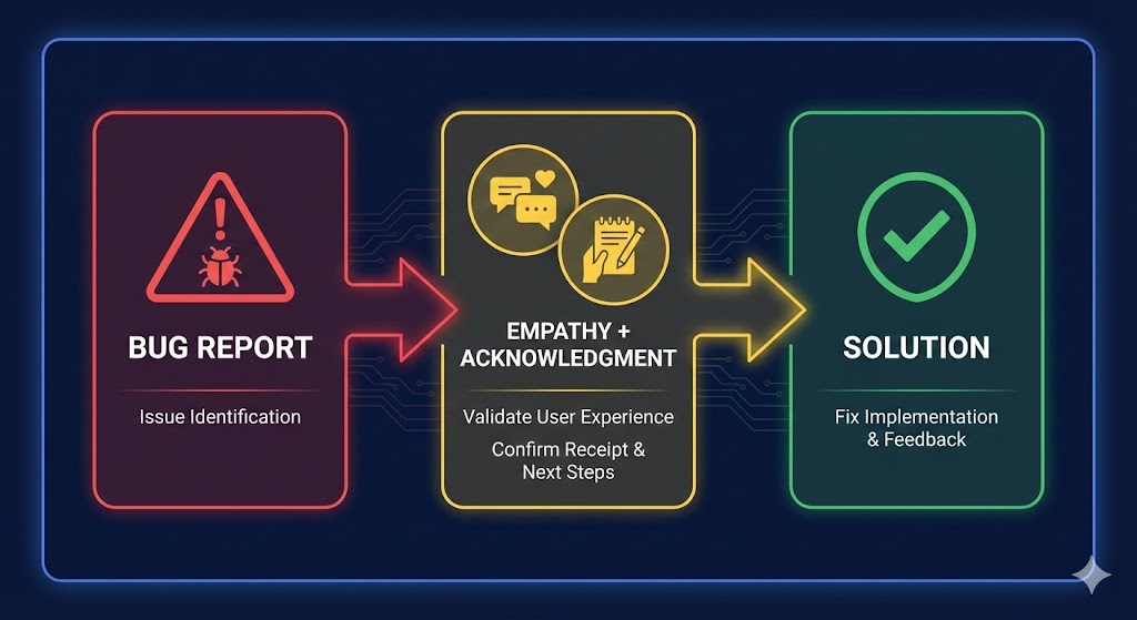 Template structure for responding to bug report reviews showing empathy, acknowledgment, and solution