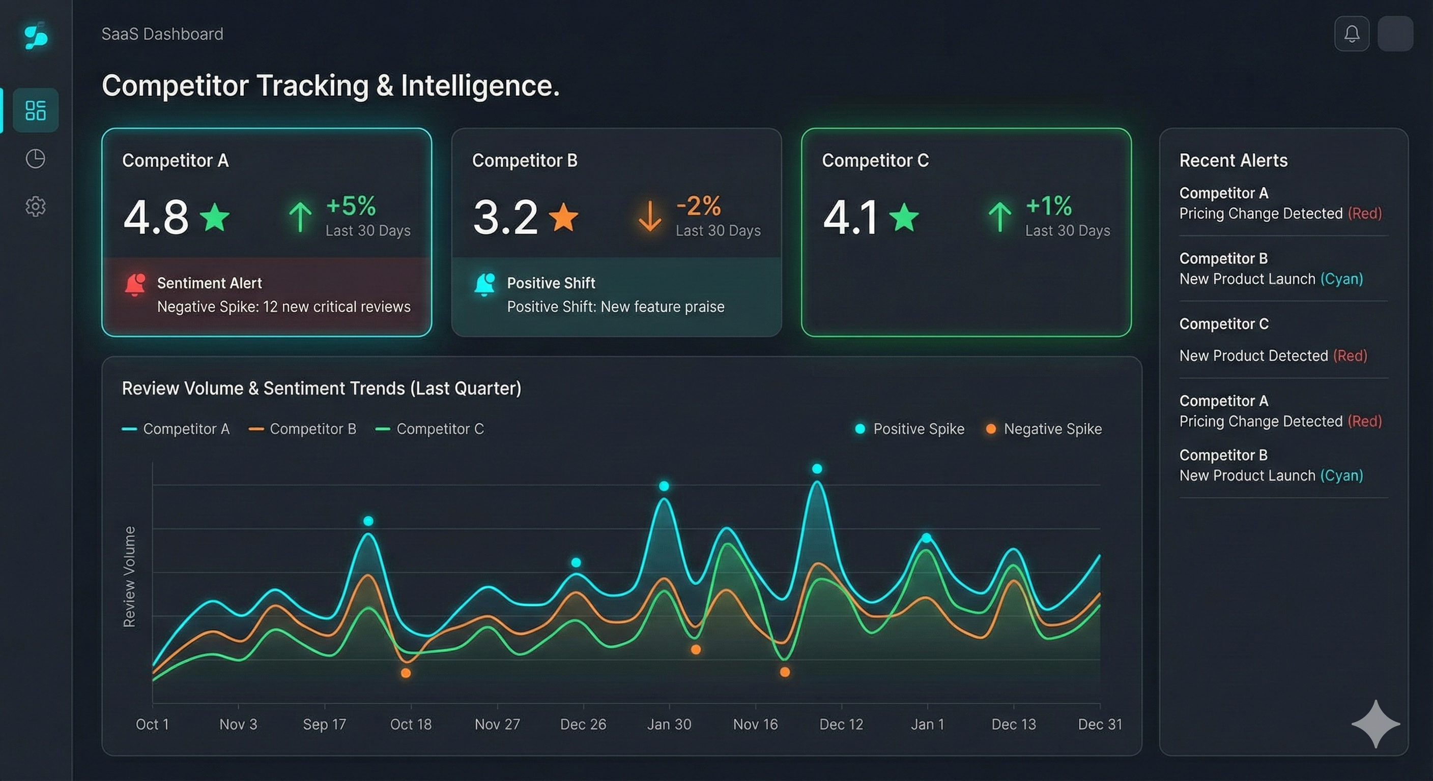 Dashboard showing ongoing competitive review monitoring system