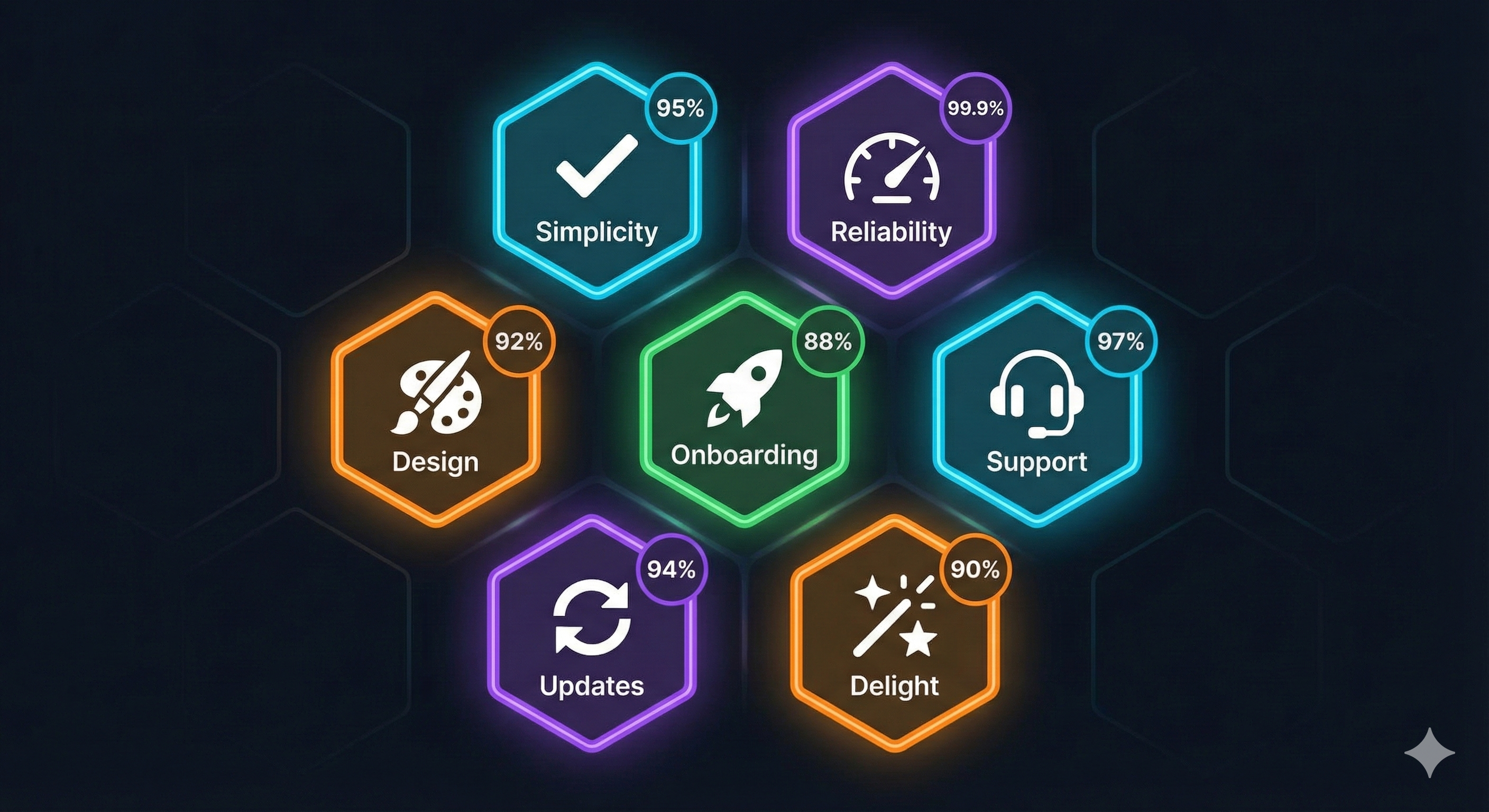 Visual representation of the seven common themes found in 5-star app reviews