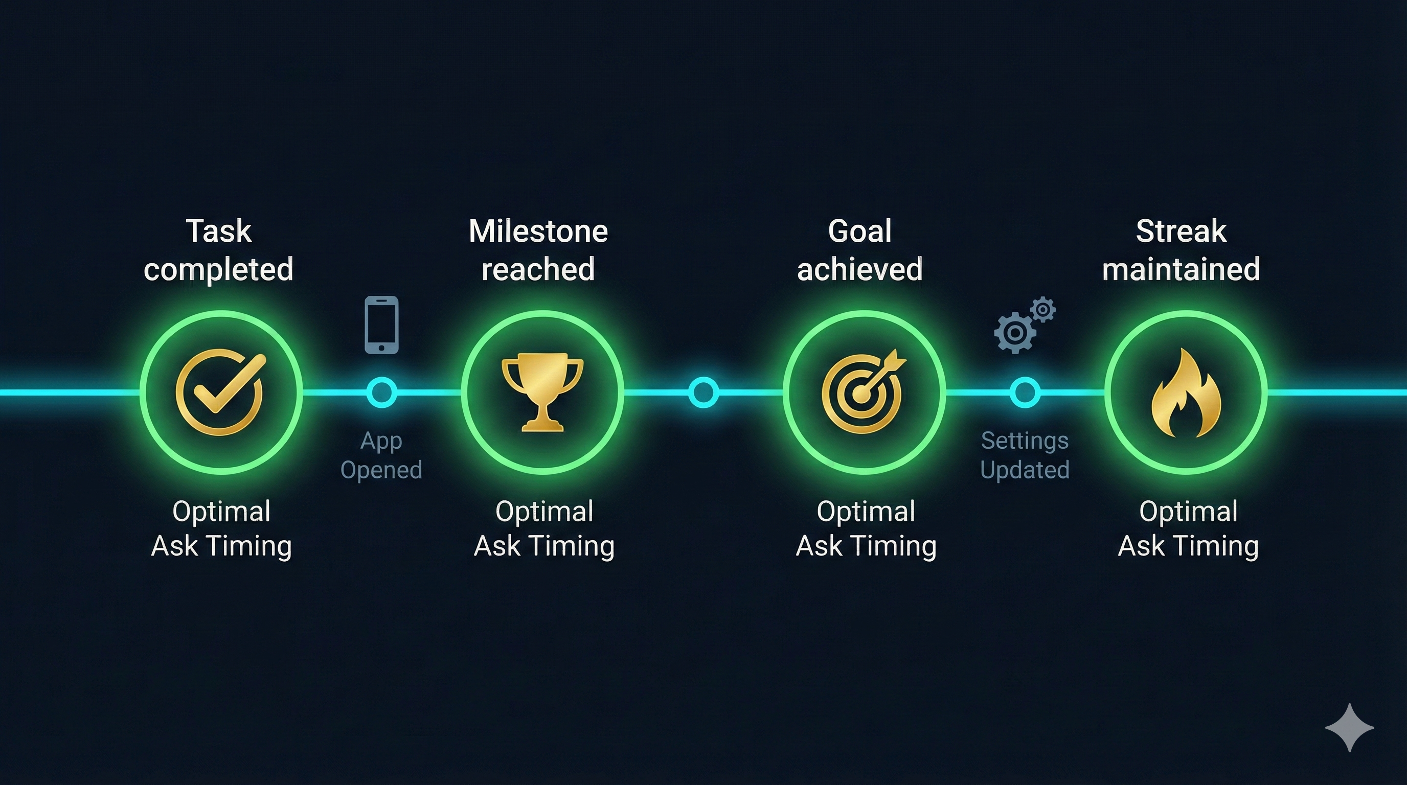 Timeline showing optimal moments to request app reviews during user journey