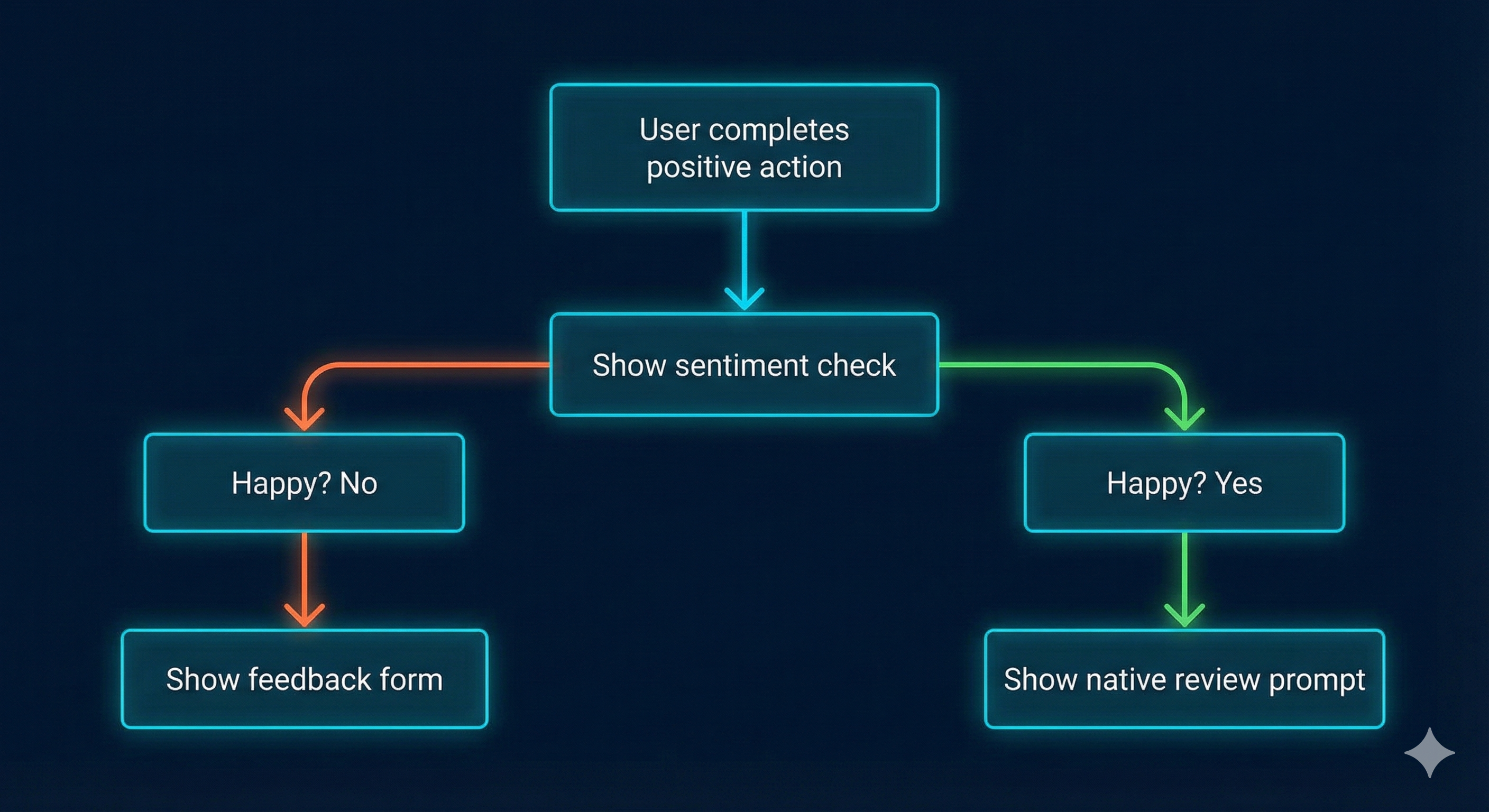 Flowchart showing pre-prompt strategy for filtering review requests