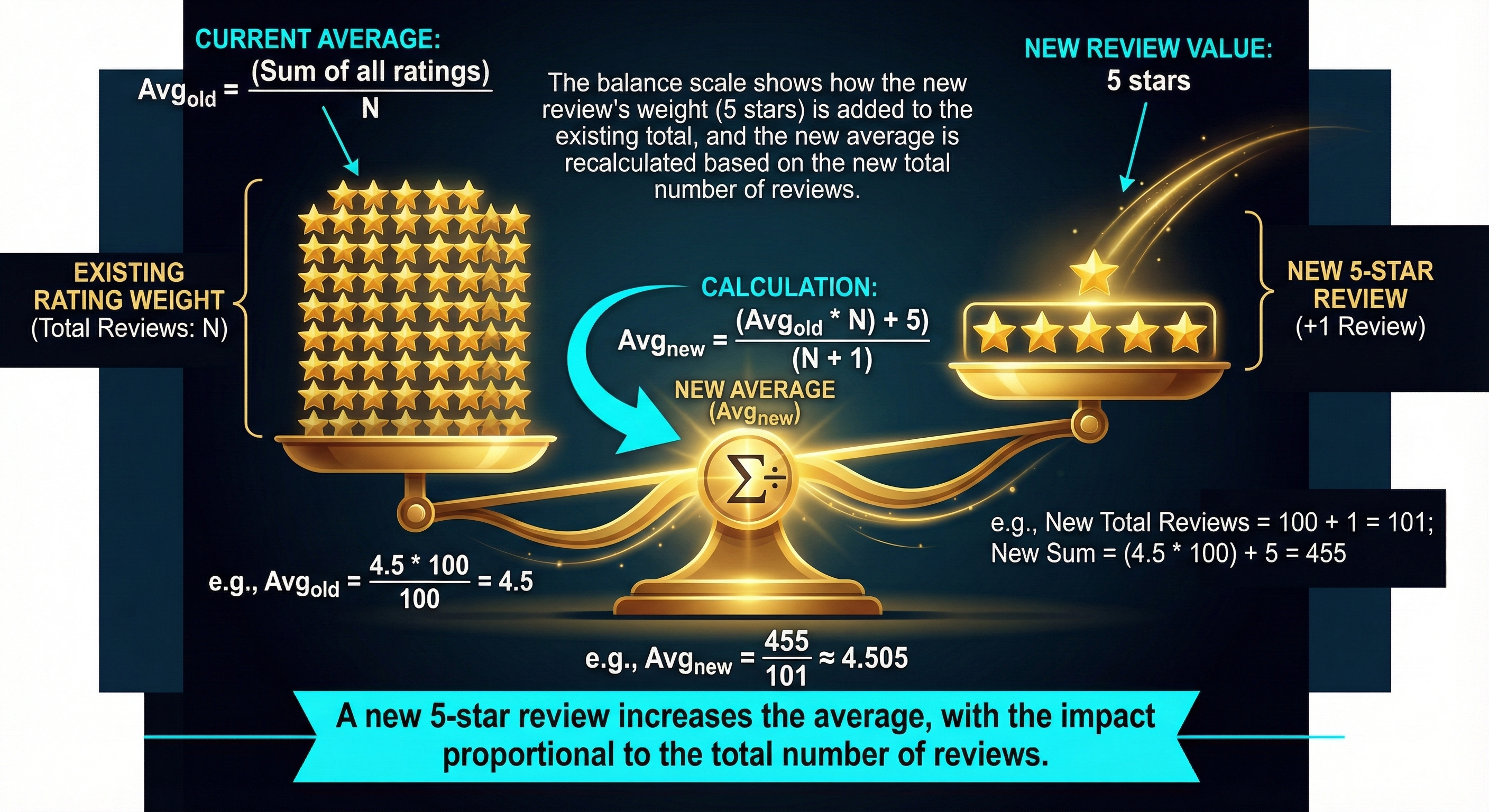 Visual explanation of how app store ratings are calculated and weighted