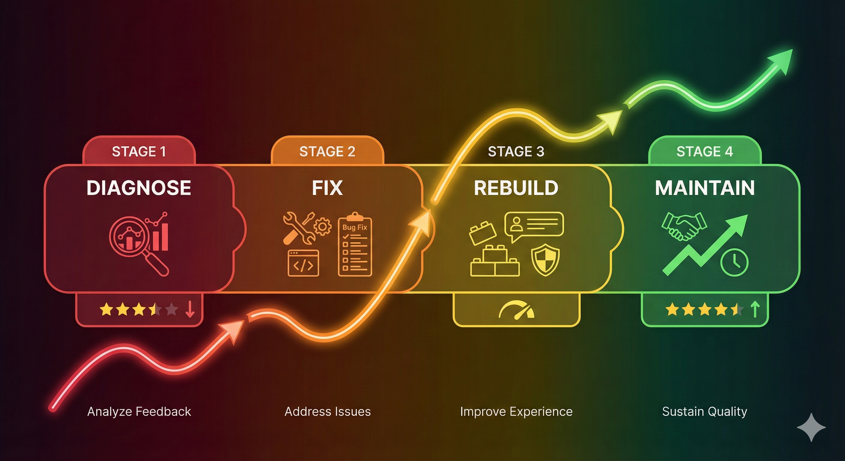 Step-by-step visualization of a rating recovery strategy from 3.5 to 4.5 stars