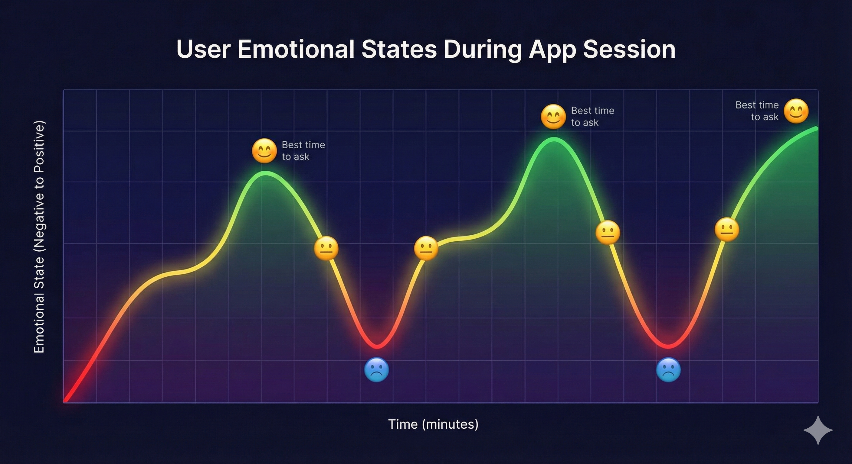 Graph showing user emotional states and their correlation with review ratings