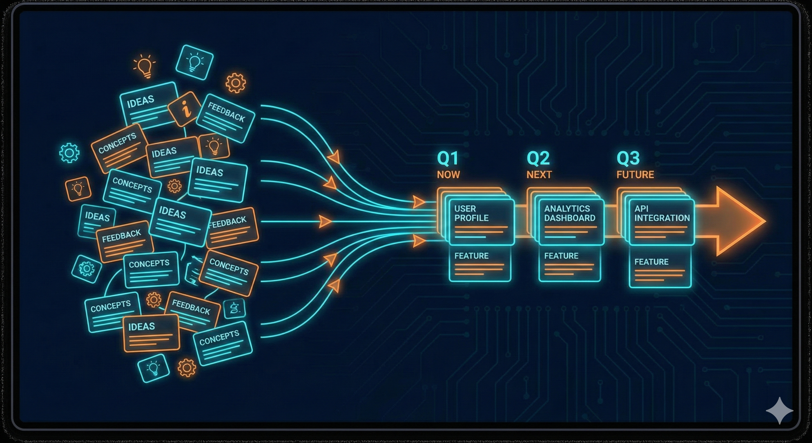 Feature requests being organized and prioritized on a product roadmap